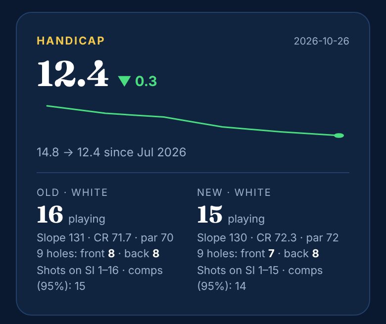 The handicap card: the trend since the summer and the playing handicap on each course