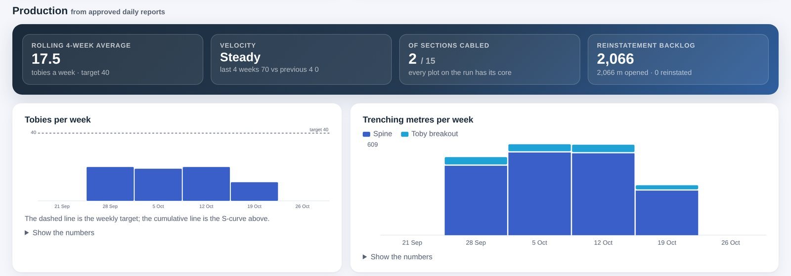 Production charts from approved daily reports: the four-week average, sections cabled, reinstatement backlog, and tobies and trenching metres per week