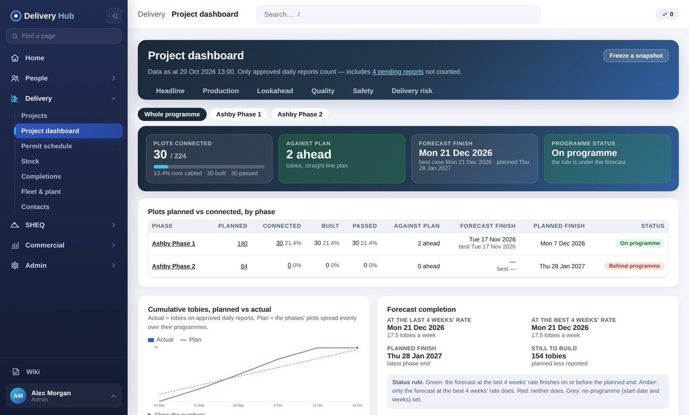 The project dashboard: built and passed against plan, with the forecast finish